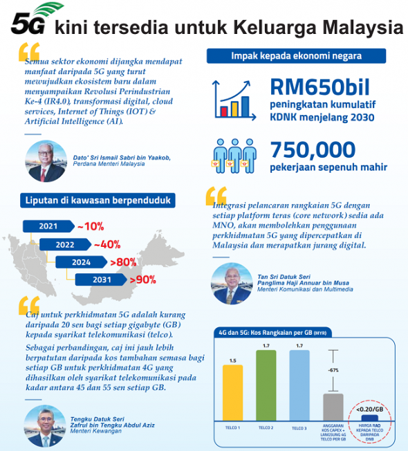 Kepentingan telekomunikasi di malaysia